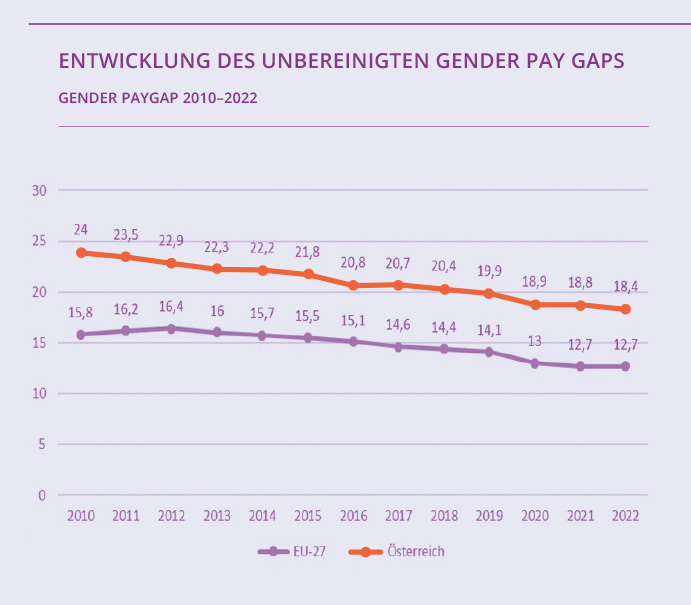 Entwicklung des unbereinigten Gender Pay Gaps